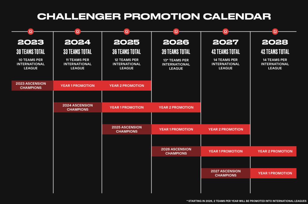Qu'est-ce que VCT Challengers Ascension ? Parcours de promotion Challenger expliqué 2 Qu'est-ce que VCT Challengers Ascension ? Parcours de promotion Challenger expliqué - 1