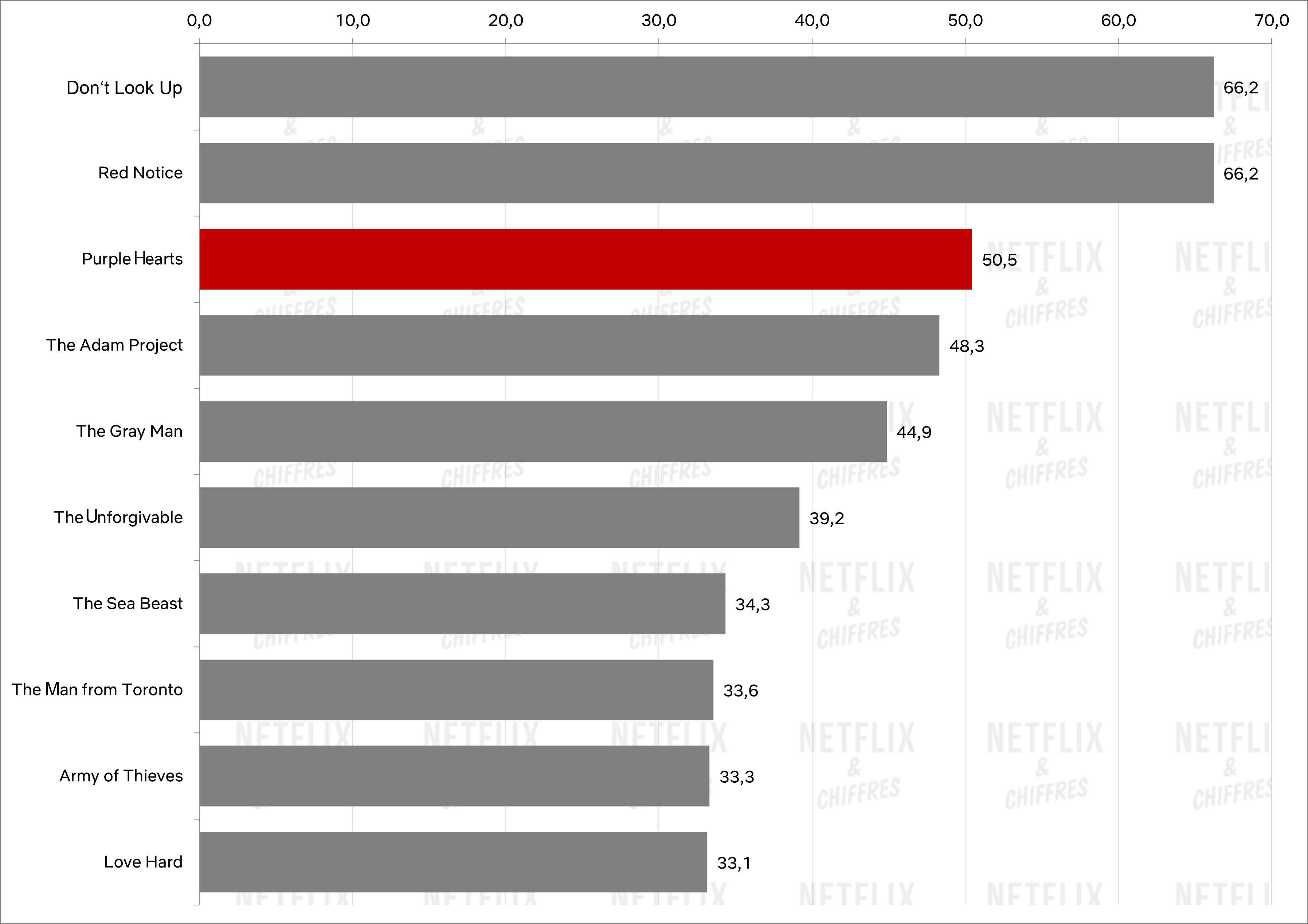 films top 10 graphiques coeurs violets vs autres films films top 10 graphiques coeurs violets vs autres films