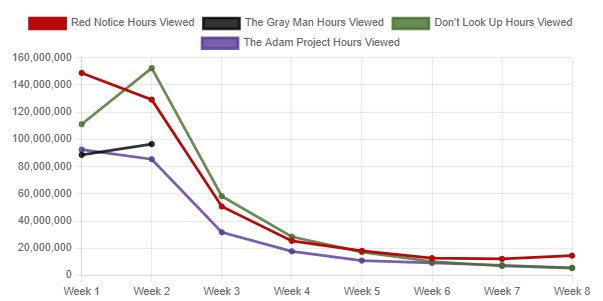 netflix l'homme gris vs le projet adam vs avis rouge vs ne lève pas les yeux