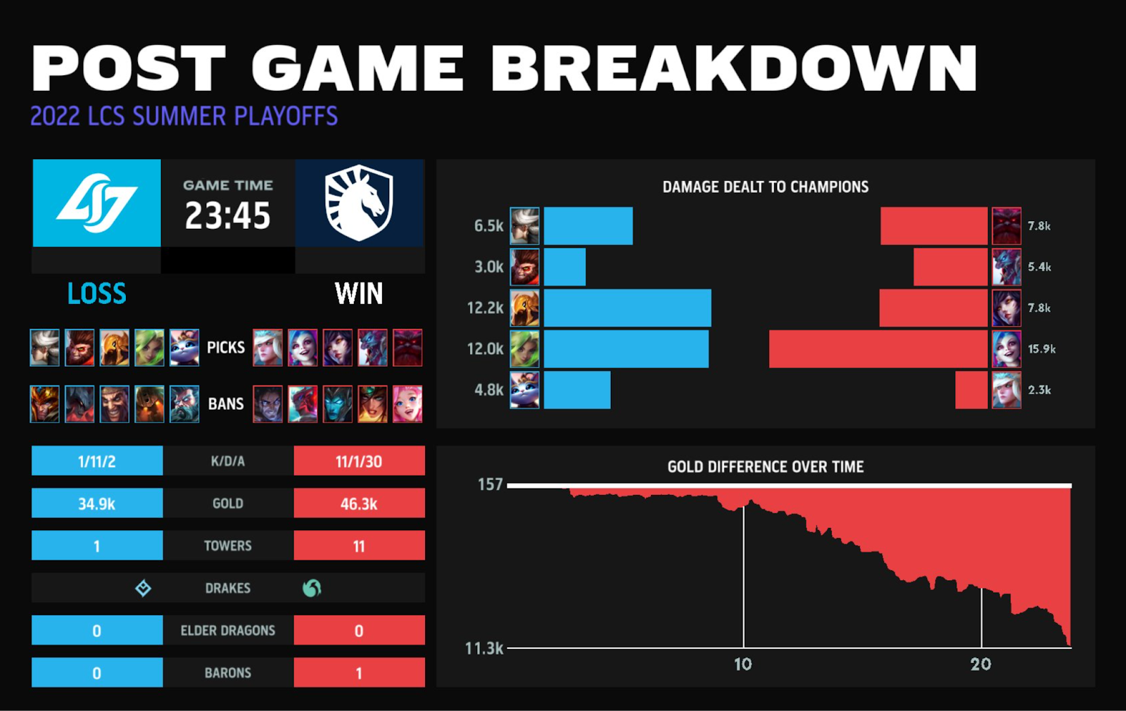 Team Liquid reverse sweep CLG, éliminez-les de la concurrence LCS et Worlds 4 Team Liquid reverse sweep CLG, éliminez-les de la concurrence LCS et Worlds - 3