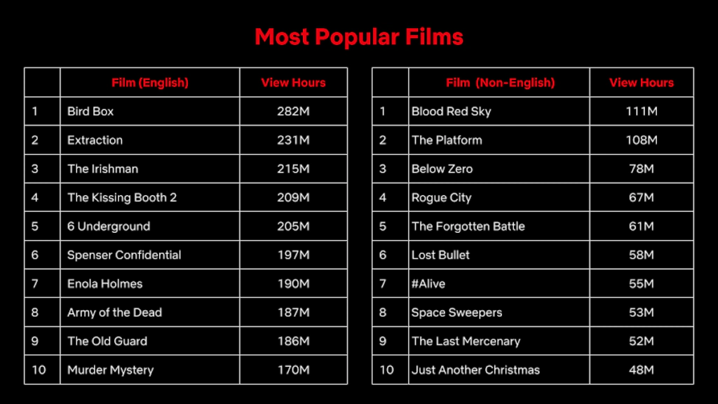 Voici les 10 émissions de télévision et films les plus populaires de Netflix de tous les temps 7 Voici les 10 émissions de télévision et films les plus populaires de Netflix de tous les temps - 6