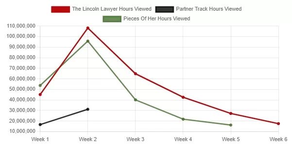 piste partenaire contre l'avocat de lincoln morceaux de son top 10 netflix