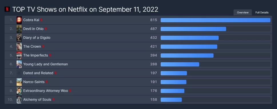 netflix top 10s 11 septembre