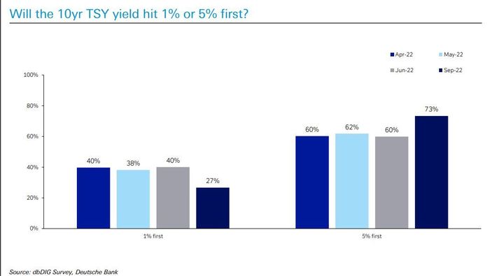 La plupart des investisseurs pensent que le prochain grand mouvement pour le S&P 500 impliquera une baisse de près de 20 %, selon une enquête de la Deutsche Bank - 5