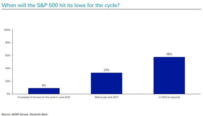La plupart des investisseurs pensent que le prochain grand mouvement pour le S&P 500 impliquera une baisse de près de 20 %, selon une enquête de la Deutsche Bank - 3