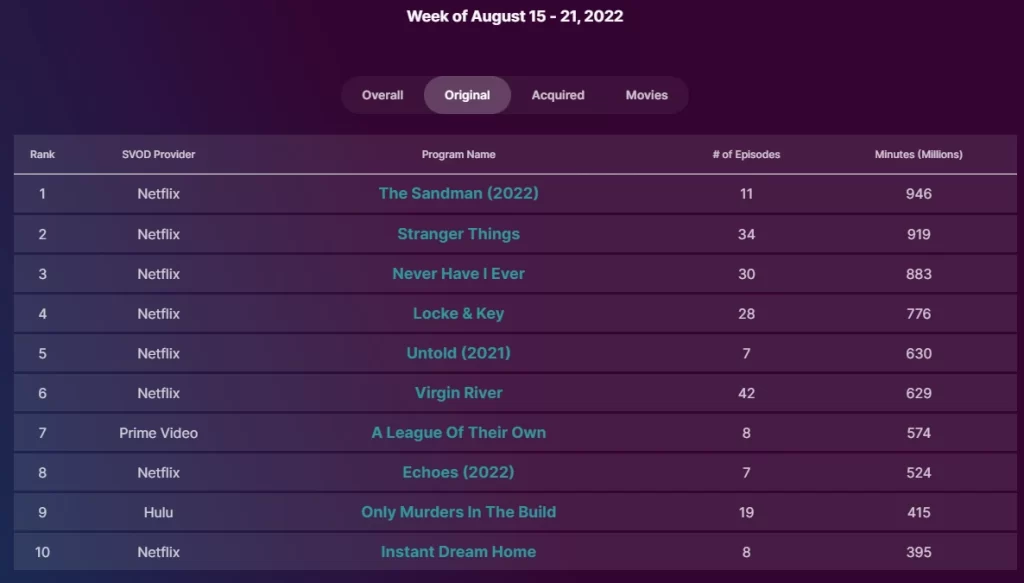 Nielsen ORIGINAL Top Ten Ratings pour la semaine du 15 au 21 août Nielsen ORIGINAL Top Ten Ratings pour la semaine du 15 au 21 août