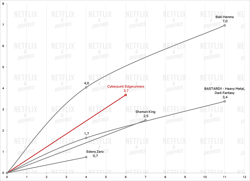 cyberpunk edgerunners vs autres débuts d'anime netflix 2022 cyberpunk edgerunners vs autres débuts d'anime netflix 2022