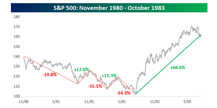 Le S&P 500 voit sa troisième étape en baisse de plus de 10 %. Voici ce que l'histoire montre sur les marchés baissiers passés atteignant de nouveaux creux à partir de là, selon Bespoke. - 3