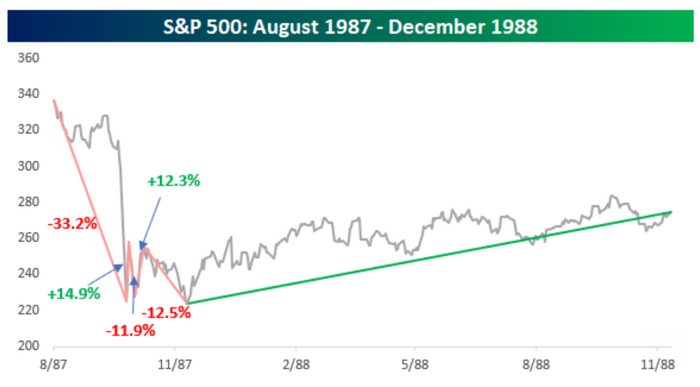 Le S&P 500 voit sa troisième étape en baisse de plus de 10 %. Voici ce que l'histoire montre sur les marchés baissiers passés atteignant de nouveaux creux à partir de là, selon Bespoke. - 5
