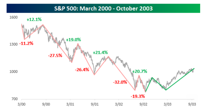 Le S&P 500 voit sa troisième étape en baisse de plus de 10 %. Voici ce que l'histoire montre sur les marchés baissiers passés atteignant de nouveaux creux à partir de là, selon Bespoke. - 7
