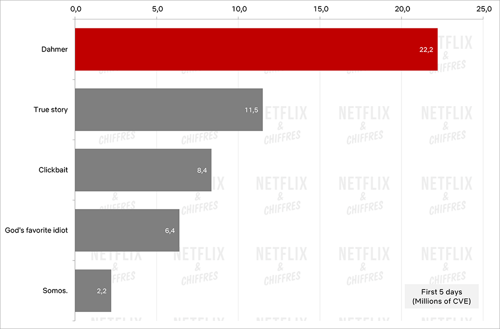dahmer vs autres séries limitées netflix dahmer vs autres séries limitées netflix
