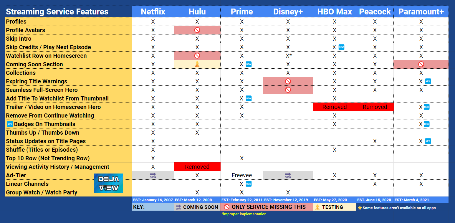 Comparaison des fonctionnalités du service de streaming