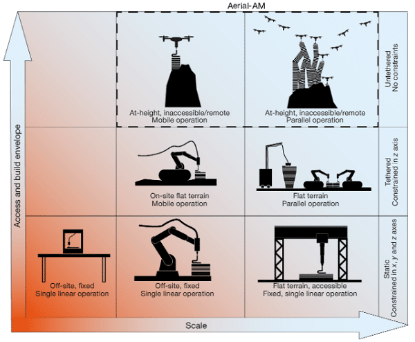 Essaim de drones pour « imprimer » des bâtiments en 3D › Geek News 2 Essaim de drones pour « imprimer » des bâtiments en 3D › Geek News - 1