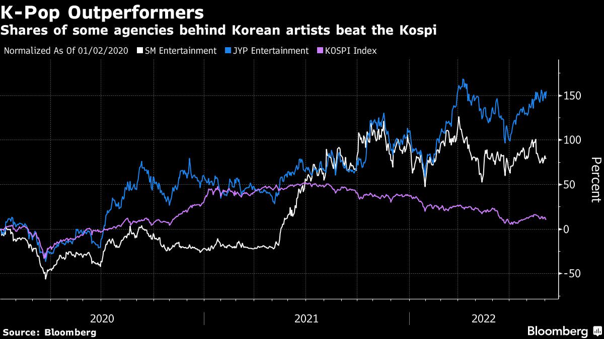 Les noms de K-Pop sont les plus gros paris pour un fonds coréen de 2,5 milliards de dollars - 1