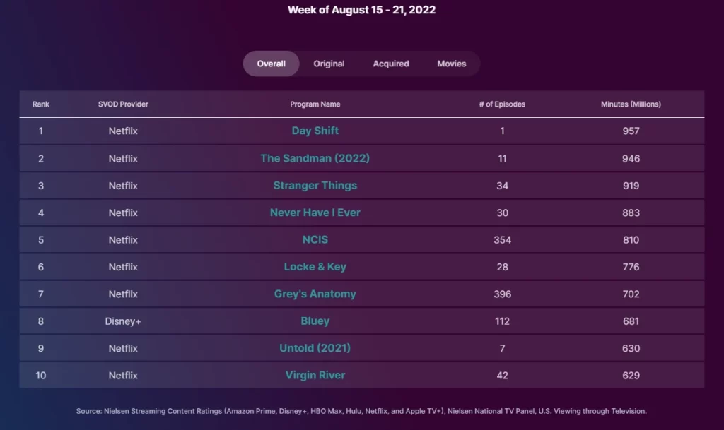 Nielsen Top Ten Ratings pour la semaine du 15 au 21 août Nielsen Top Ten Ratings pour la semaine du 15 au 21 août