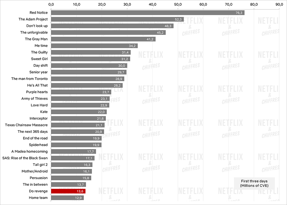 se venger contre d'autres débuts de films originaux de netflix se venger contre d'autres débuts de films originaux de netflix