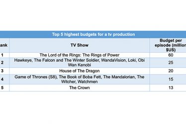 Rings of Power en tête des productions télévisées les plus chères - 7