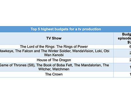 Rings of Power en tête des productions télévisées les plus chères 111 Rings of Power en tête des productions télévisées les plus chères - 110