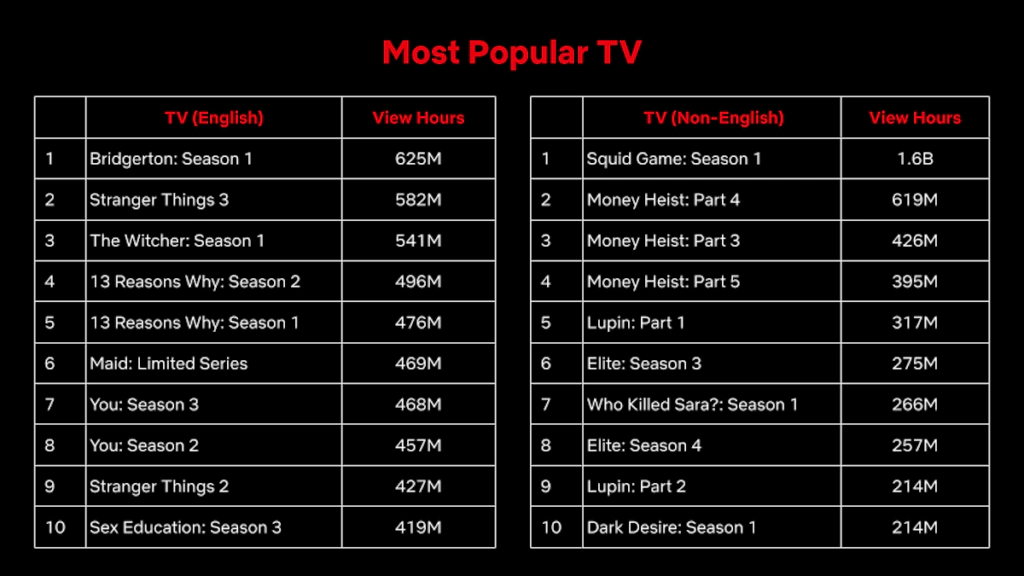 Voici les 10 émissions de télévision et films les plus populaires de Netflix de tous les temps 5 Voici les 10 émissions de télévision et films les plus populaires de Netflix de tous les temps - 4