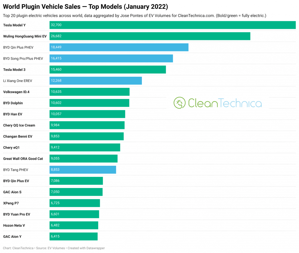 premières livraisons à Singapour › Geeky News 4 Graphique des ventes mondiales de véhicules électriques, janvier 2022, la première place est occupée par la Tesla Model Y.
