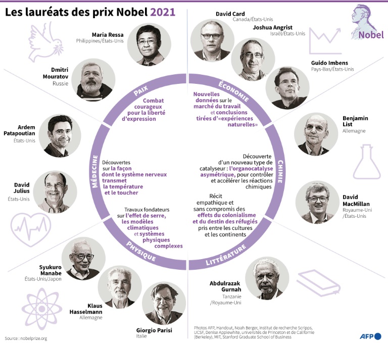 Lauréats du prix Nobel 2021 (AFP - Gal ROMA)