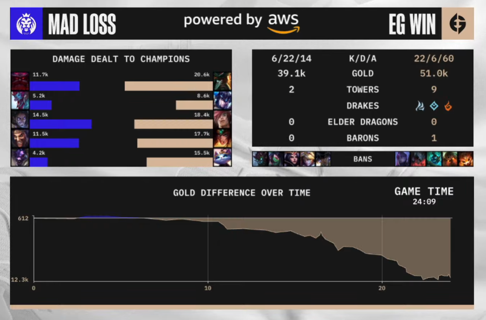 Evil Geniuses et MAD Lions entrent dans l'histoire du championnat du monde de League of Legends, mais pour des raisons très différentes 6 Evil Geniuses et MAD Lions entrent dans l'histoire du championnat du monde de League of Legends, mais pour des raisons très différentes - 5