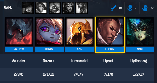 Notes des joueurs: Upset, Humanoid et Fnatic brillent contre T1 lors de la phase de groupes du Mondial 2022 6 Notes des joueurs: Upset, Humanoid et Fnatic brillent contre T1 lors de la phase de groupes du Mondial 2022 - 5