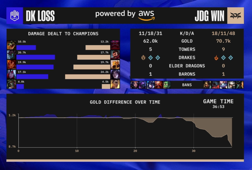 DWG KIA complète la performance 0-3 de LCK lors de la deuxième journée de la phase de groupes du Mondial 2022 après être entré en collision avec JD Gaming - 5