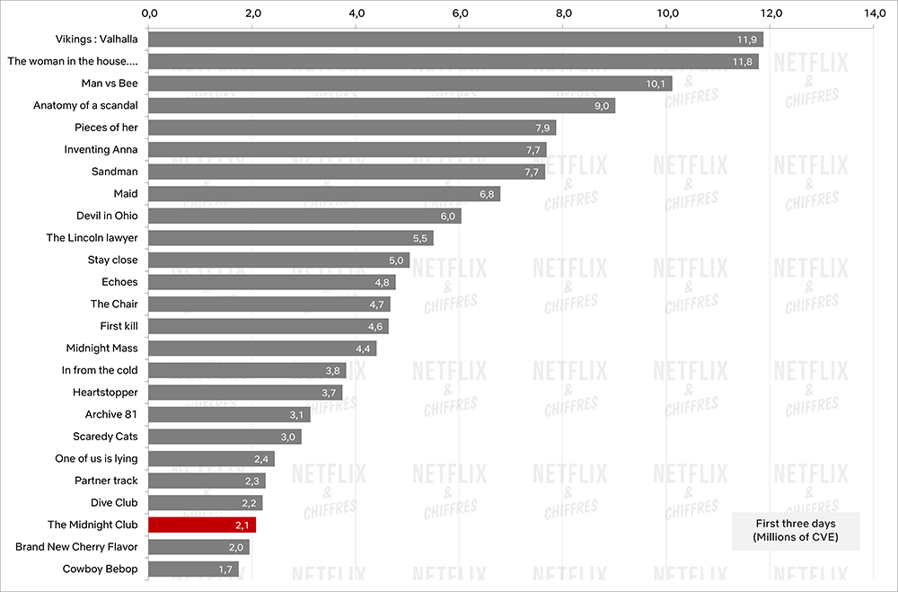 le club de minuit vs autres émissions netflix
