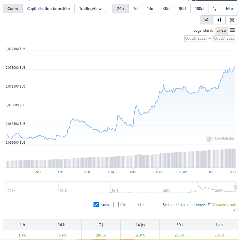 Prix ​​Dogecoin après l'annonce de la prise de contrôle de Twitter par Elon Musk