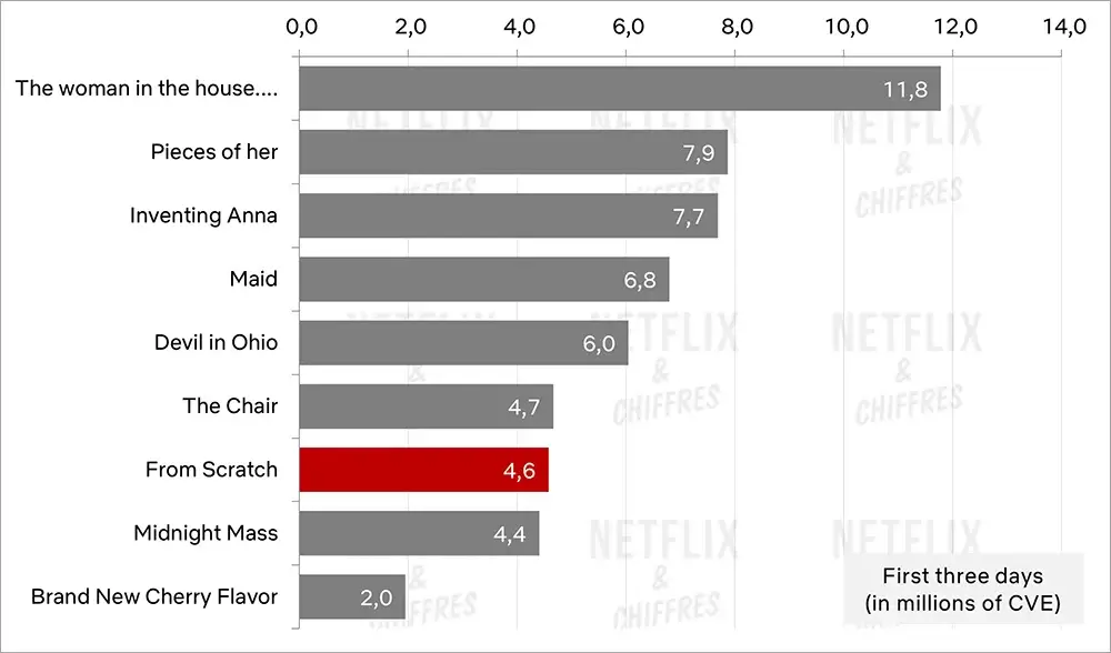 à partir de zéro graphique d'audience netflix à partir de zéro graphique d'audience netflix