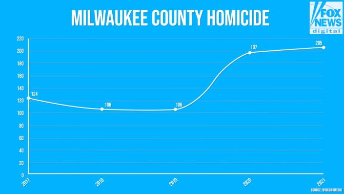 Le graphique montre que les homicides à Milwaukee augmentent
