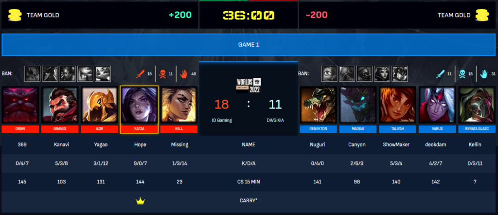 DWG KIA complète la performance 0-3 de LCK lors de la deuxième journée de la phase de groupes du Mondial 2022 après être entré en collision avec JD Gaming - 3