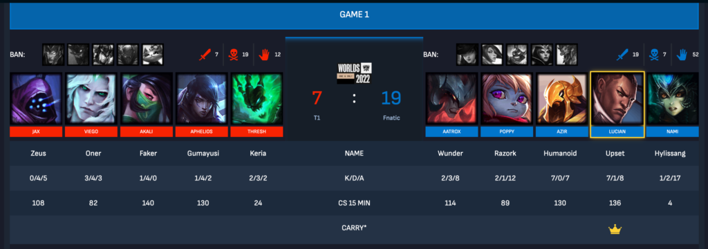 Demon Slayers: Fnatic défie T1 pour continuer sa séquence aux Mondiaux 2022 4 Demon Slayers: Fnatic défie T1 pour continuer sa séquence aux Mondiaux 2022 - 3