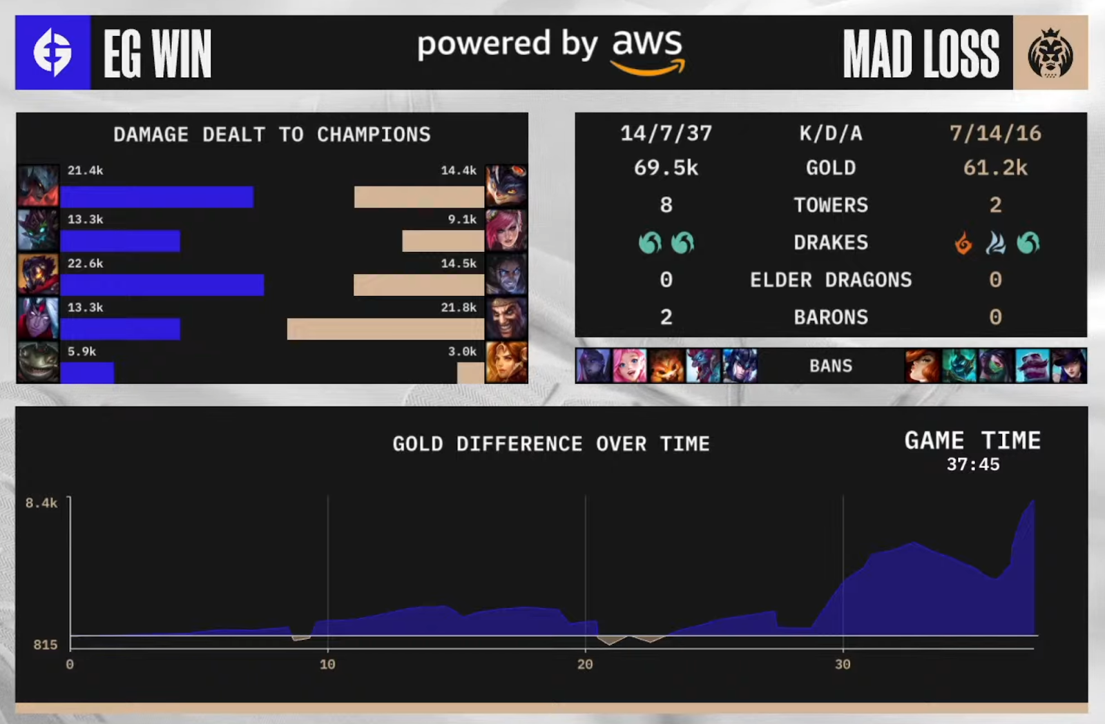 Evil Geniuses et MAD Lions entrent dans l'histoire du championnat du monde de League of Legends, mais pour des raisons très différentes 4 Evil Geniuses et MAD Lions entrent dans l'histoire du championnat du monde de League of Legends, mais pour des raisons très différentes - 3