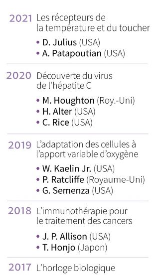 La médecine ouvre le prix Nobel avec une grosse moisson 2022 – Science et Avenir › 40 La médecine ouvre le prix Nobel avec une grosse moisson 2022 – Science et Avenir › - 39