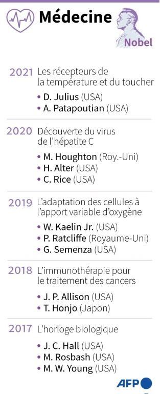 La médecine ouvre le prix Nobel avec une grosse moisson 2022 – Science et Avenir › 2 La médecine ouvre le prix Nobel avec une grosse moisson 2022 – Science et Avenir › - 1