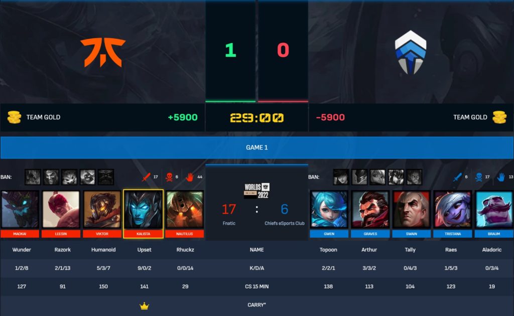 Le sous-marin Fnatic Rhuckz ne jouera peut-être plus aux Mondiaux 2022, mais son KDA parfait restera pour toujours 4 Le sous-marin Fnatic Rhuckz ne jouera peut-être plus aux Mondiaux 2022, mais son KDA parfait restera pour toujours - 3