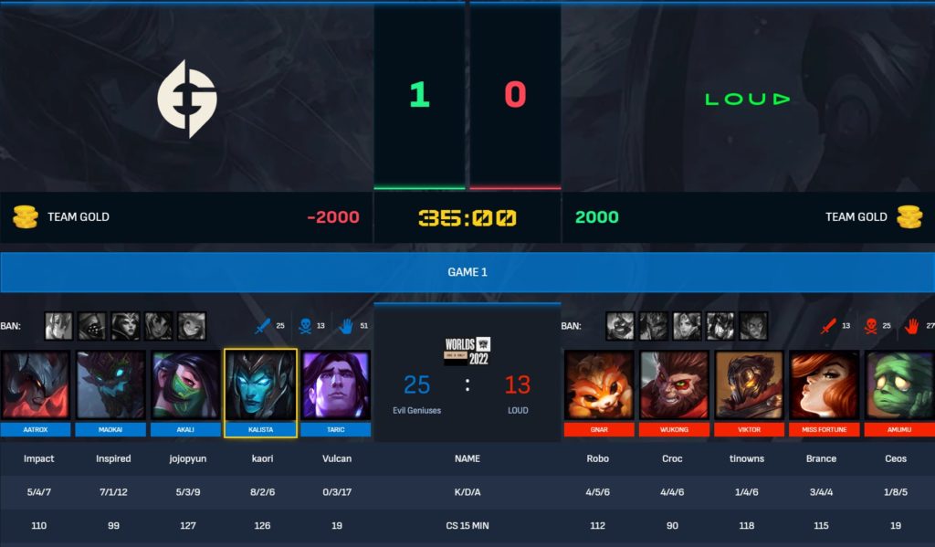 NA rebondit, Fnatic renforce son emprise et COVID prend un siège arrière lors de la deuxième journée des Mondiaux 2022 4 NA rebondit, Fnatic renforce son emprise et COVID prend un siège arrière lors de la deuxième journée des Mondiaux 2022 - 3