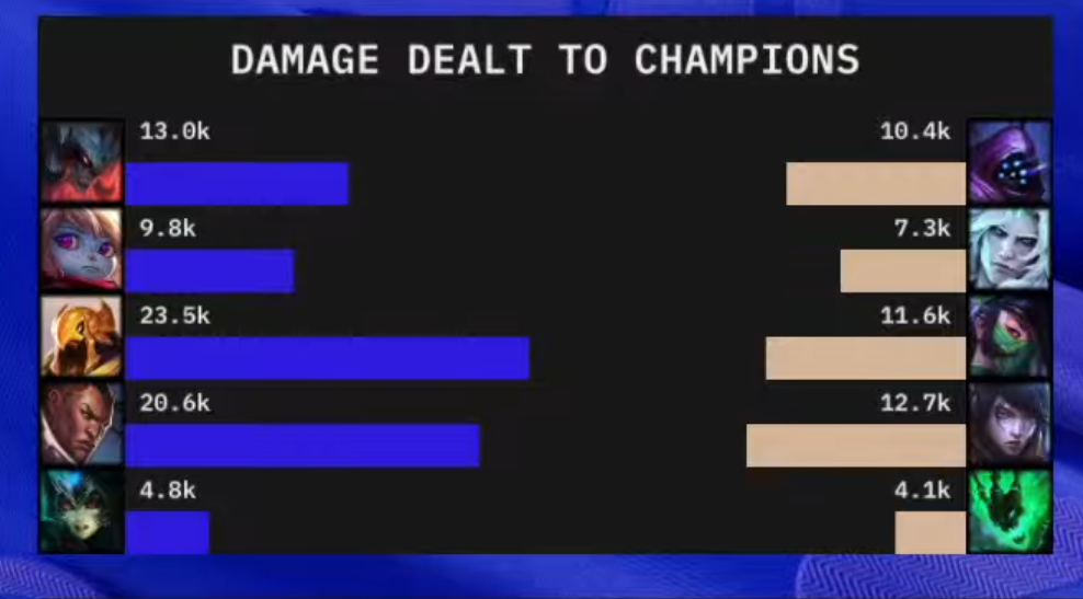 Notes des joueurs: Upset, Humanoid et Fnatic brillent contre T1 lors de la phase de groupes du Mondial 2022 4 Notes des joueurs: Upset, Humanoid et Fnatic brillent contre T1 lors de la phase de groupes du Mondial 2022 - 3