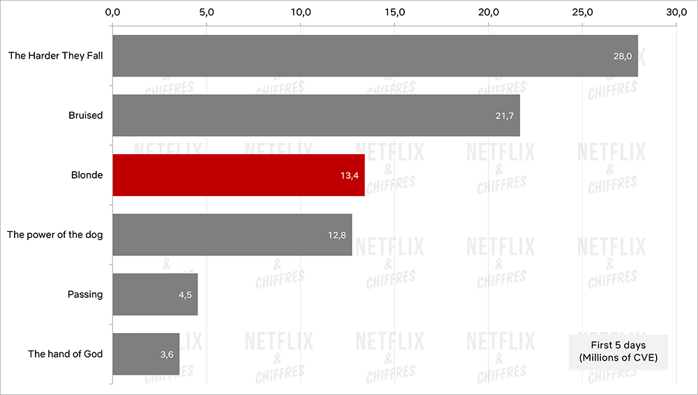 blonde vs autres débuts de films netflix blonde vs autres débuts de films netflix