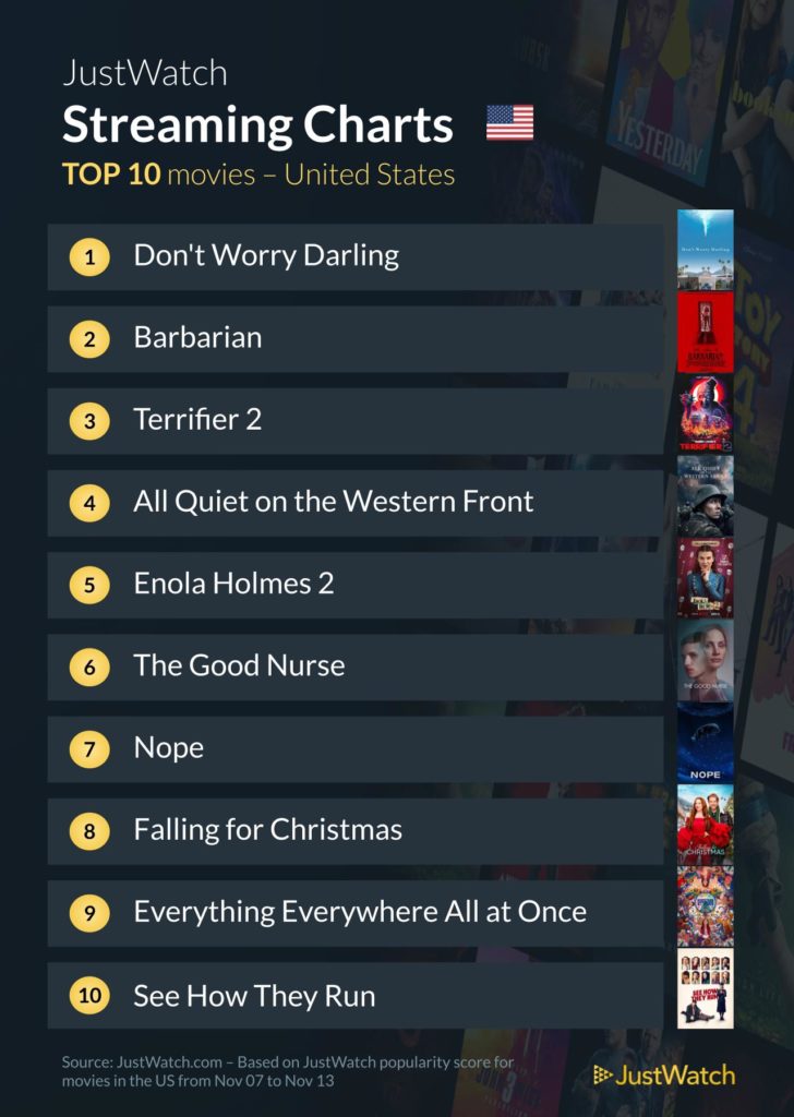 JustWatch : 'Don't Worry Darling', ''...The CrownLe top du streaming hebdomadaire jusqu'au 13 novembre - Media Play News - 7