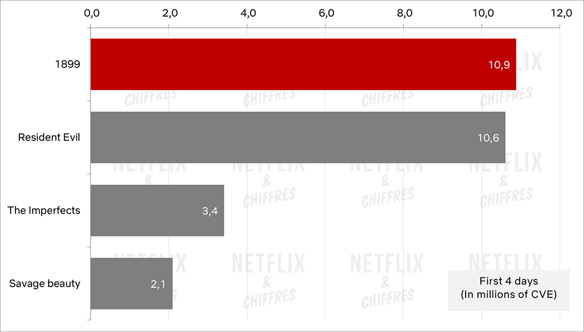 1899 vs autres émissions de science-fiction netflix