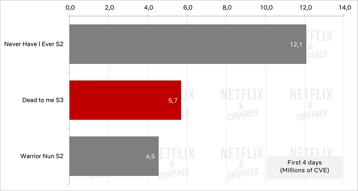 dead to me saison 3 audience cve