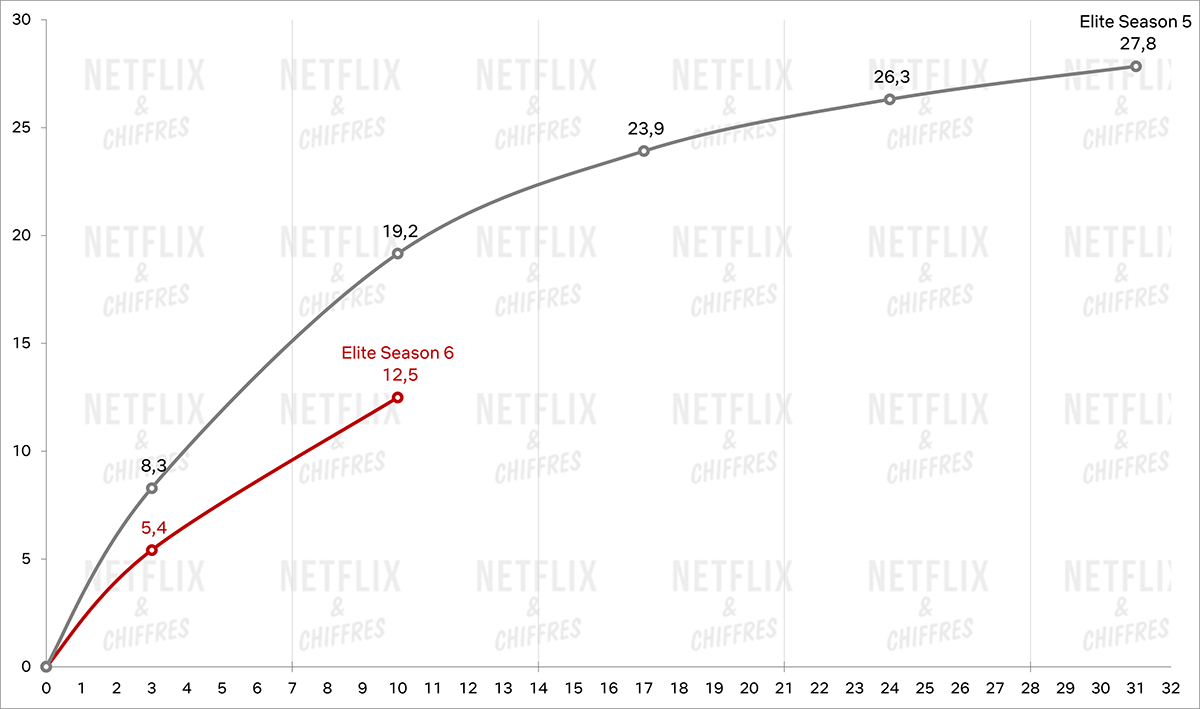 Graphique d'audience Elite saison 6 vs saison 5