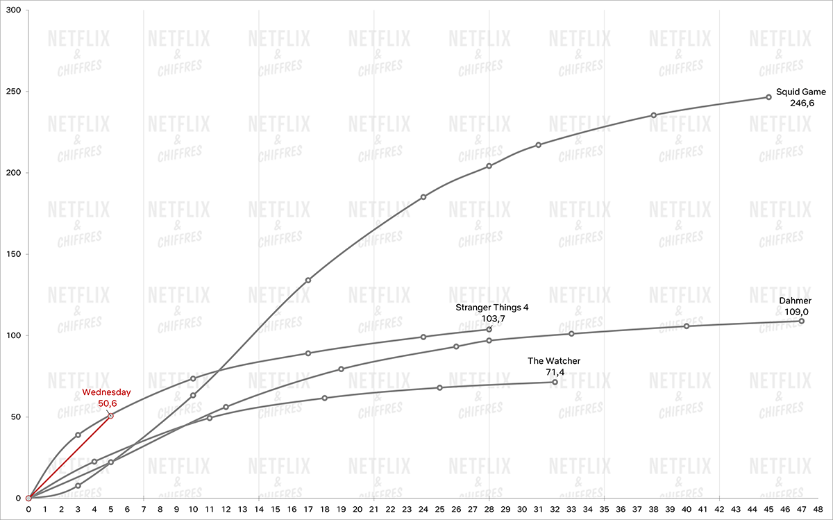 Mercredi contre les autres plus grandes émissions de Netflix 