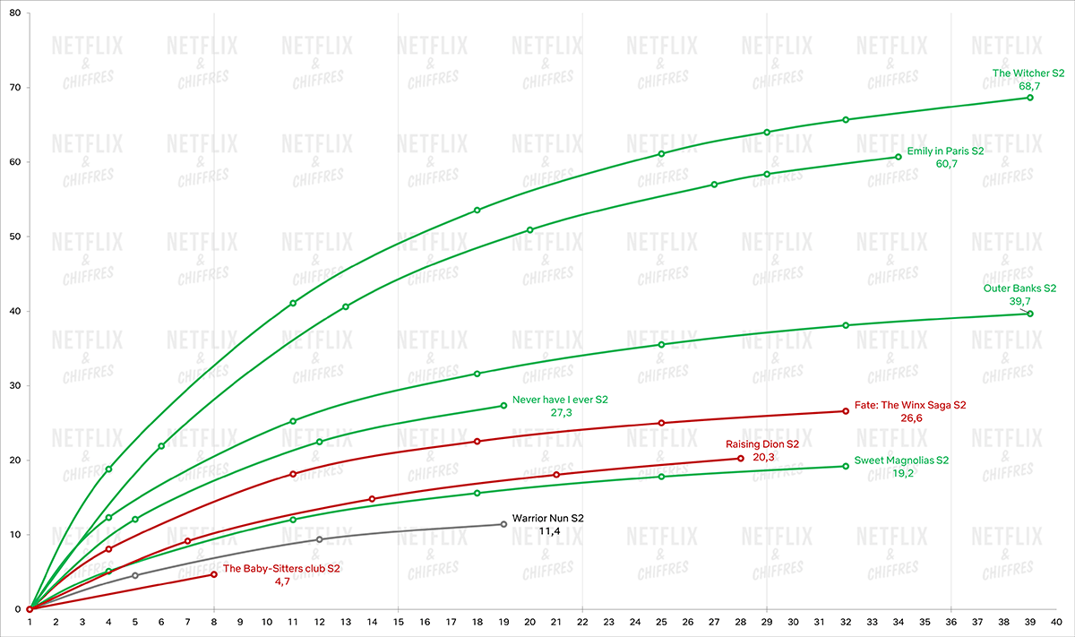 Audience de la saison 2 de Warrior Nun par rapport aux autres émissions - celles en vert sont renouvelées et celles en rouge sont annulées. 