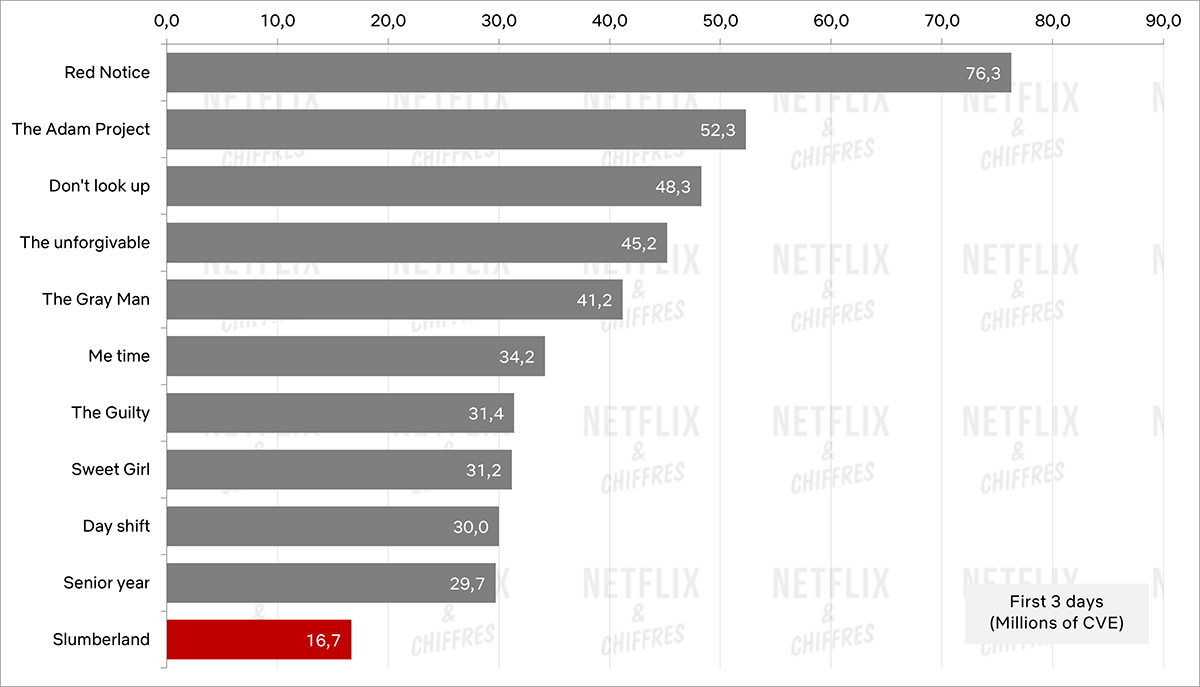 slumberland vs autres films netflix cve audience
