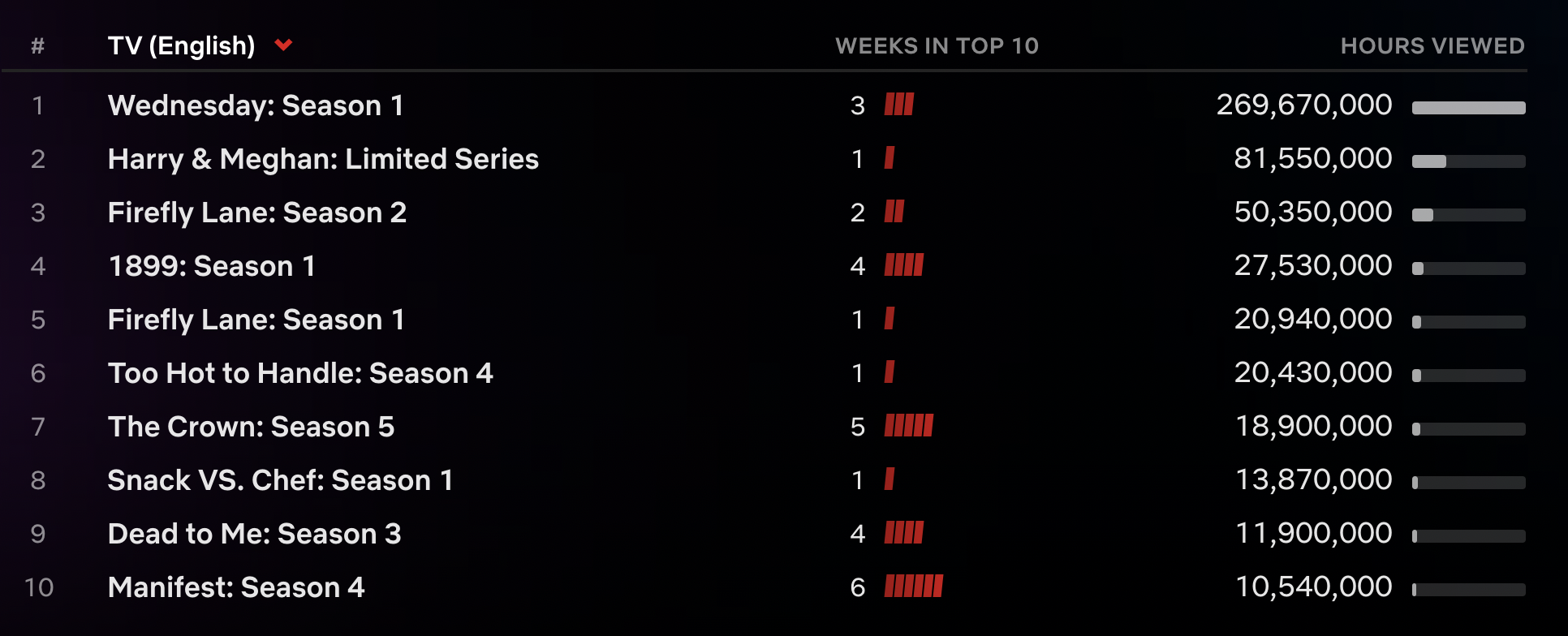 Wednesday" devient la deuxième émission anglophone la plus regardée sur Netflix. - 11