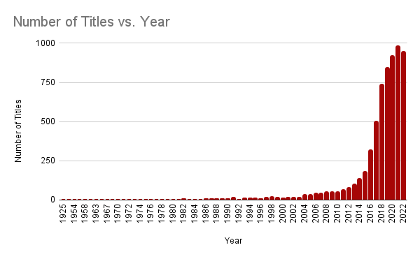 Nombre de titres par rapport à l'année Nombre de titres par rapport à l'année